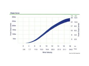 Régulator de charge 12 V