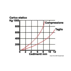 Support antivibration acier galvanisé 350 kg 350 kg
