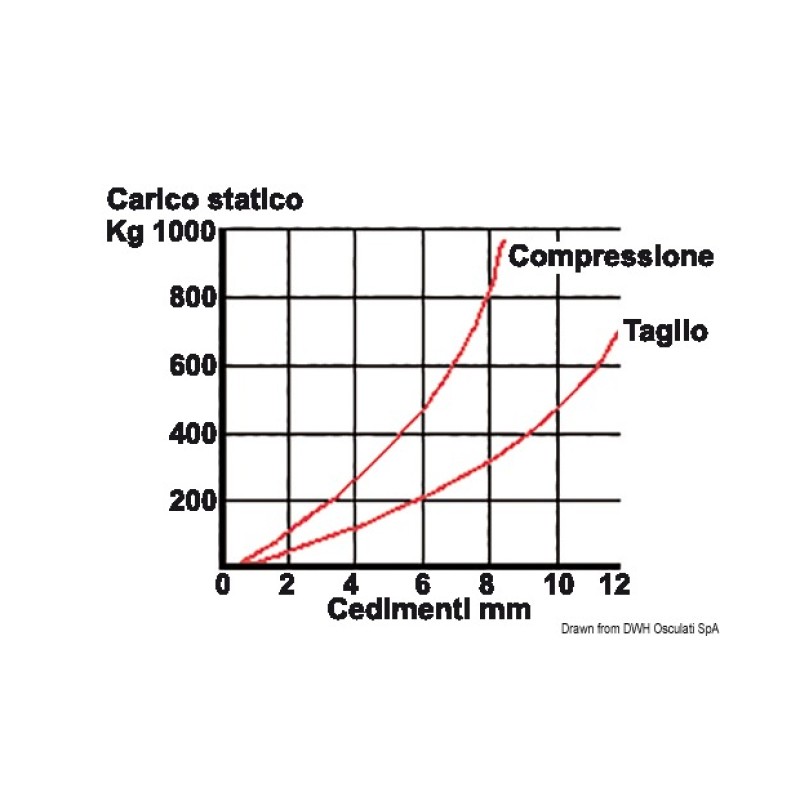 Support antivibration acier galvanisé 350 kg 350 kg